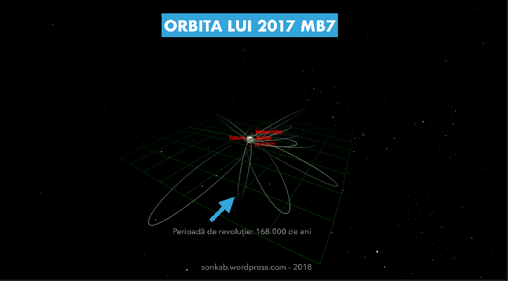 Orbita lui 2017 MB7