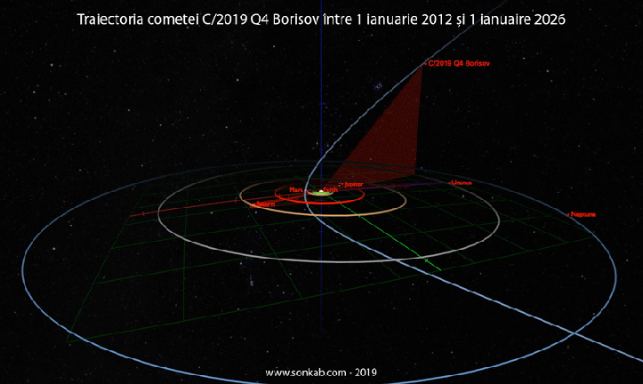 Traiectoria cometei intre 1 ianuarie 2016 și 1 ianuarie 2026