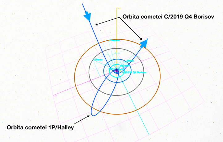 Comparatie între orbitele cometelor Halley și C/2019 Q4 Borisov. Orbita uneia se închide iar a alteia nu. Ghici care dintre ele se află doar în vizită în sistemul solar?