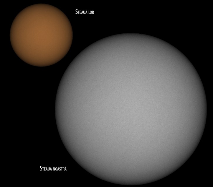 Comparație între mărimea Soarelui și a stelei K2-18